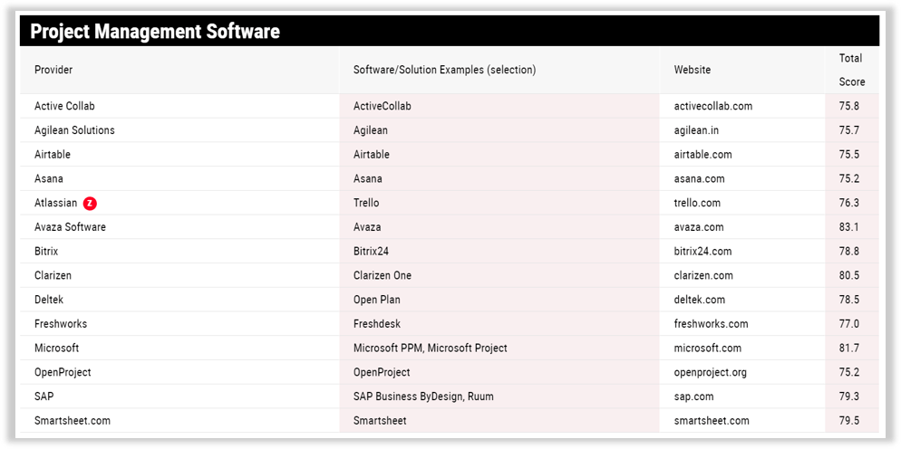 Best Project Management Software 2019