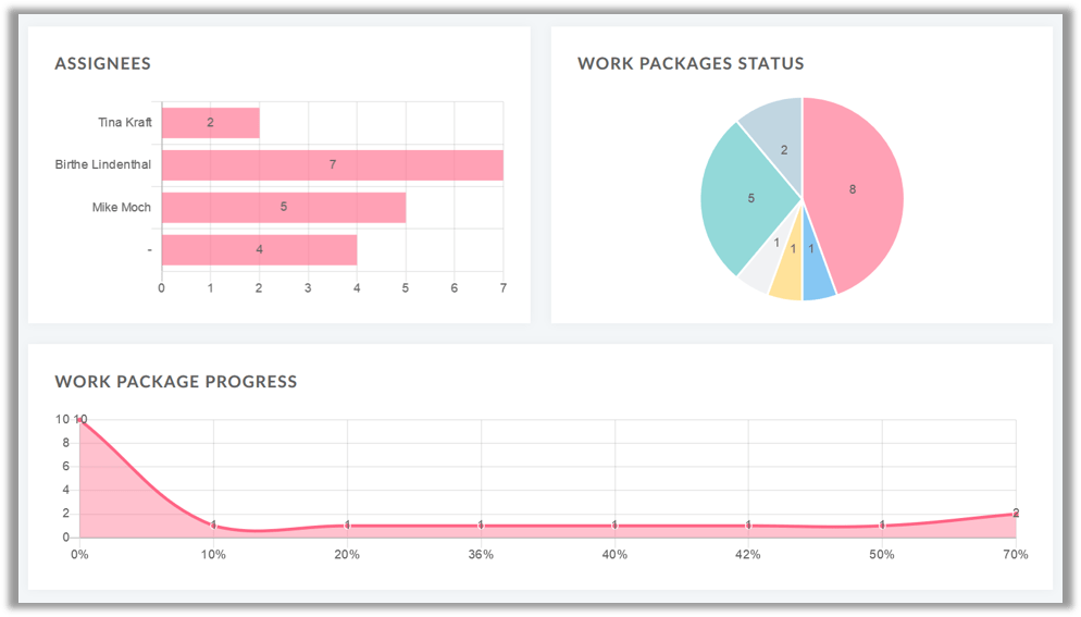 work package graphs