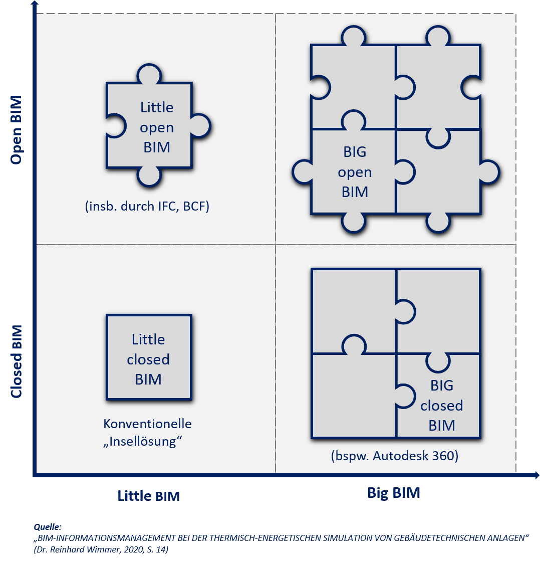 Little BIM versus BIG BIM