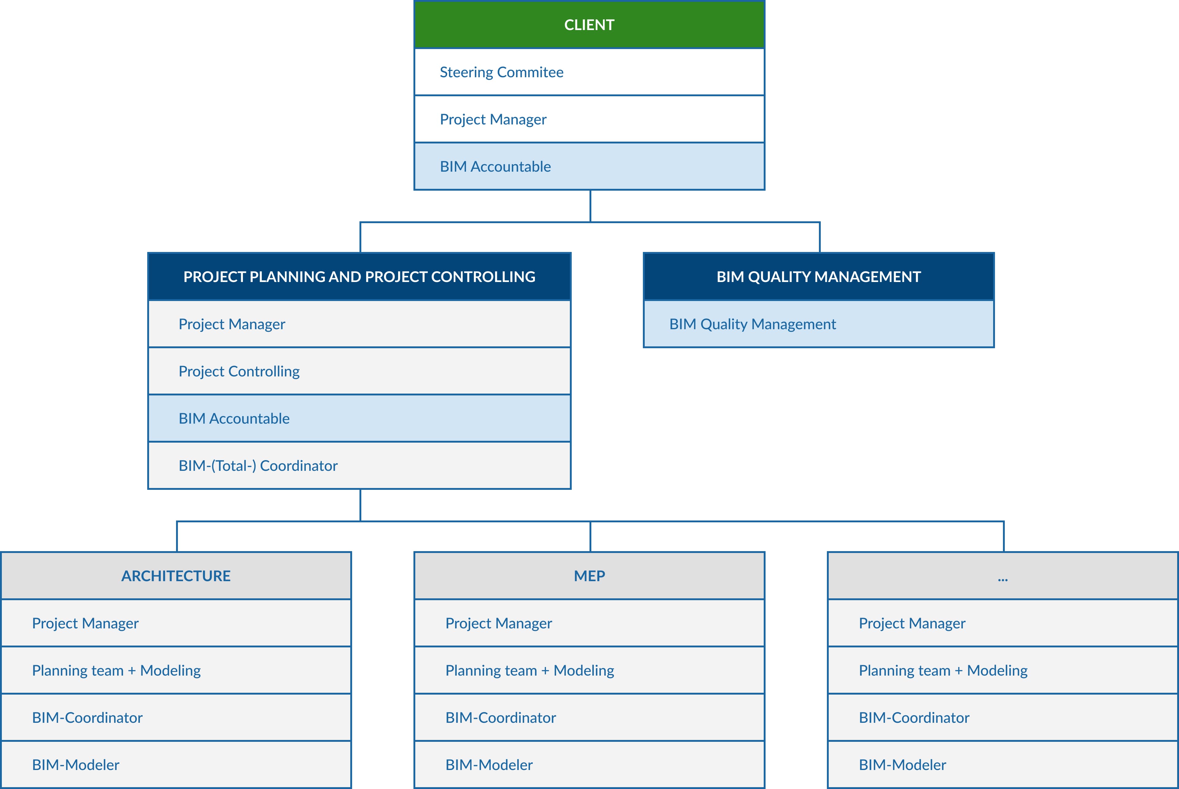 important BIM roles