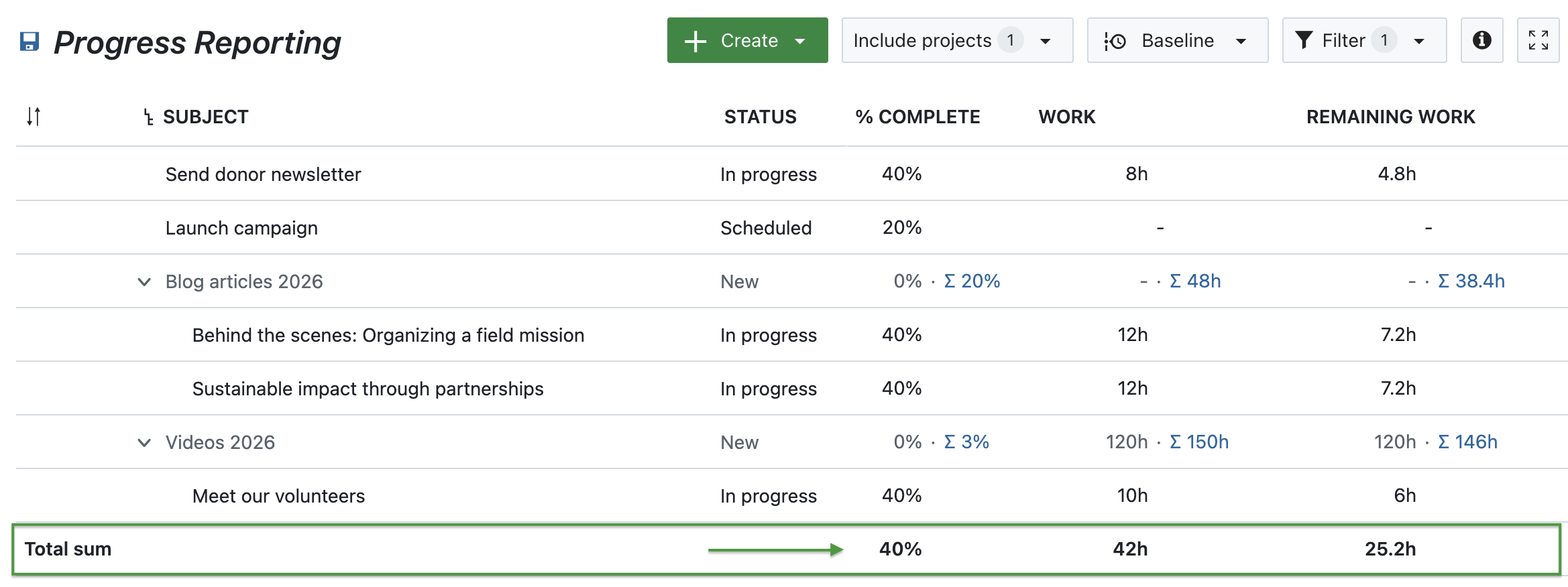 Arbeitspakettabelle zeigt % Abgeschlossen, Aufwand und Verbleibenden Aufwand – mit hervorgehobenen Summen