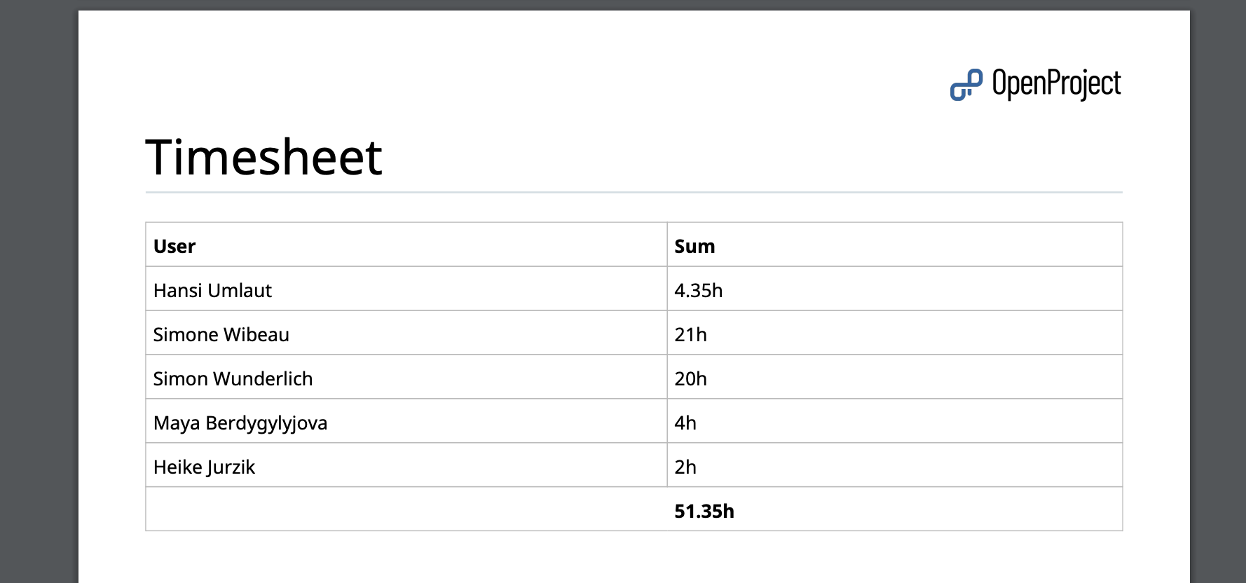 Screenshot showing a timesheet overview page, including a sum